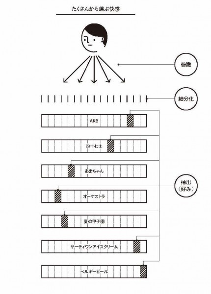 図　選ぶ快感